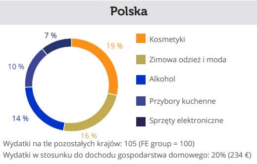 najpopularniejsze wydatki Polaków