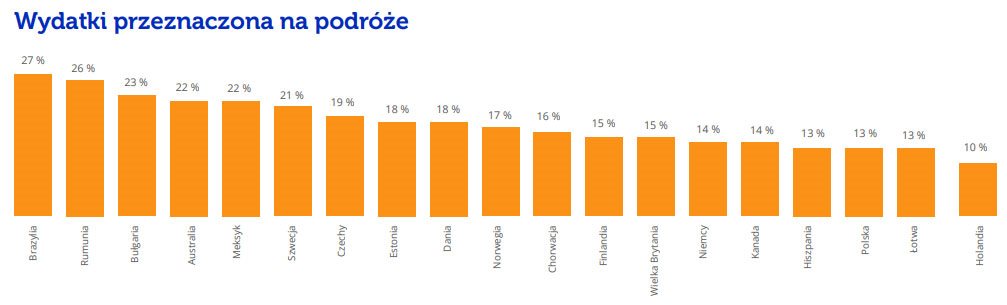 wydatki przeznaczone na podróże