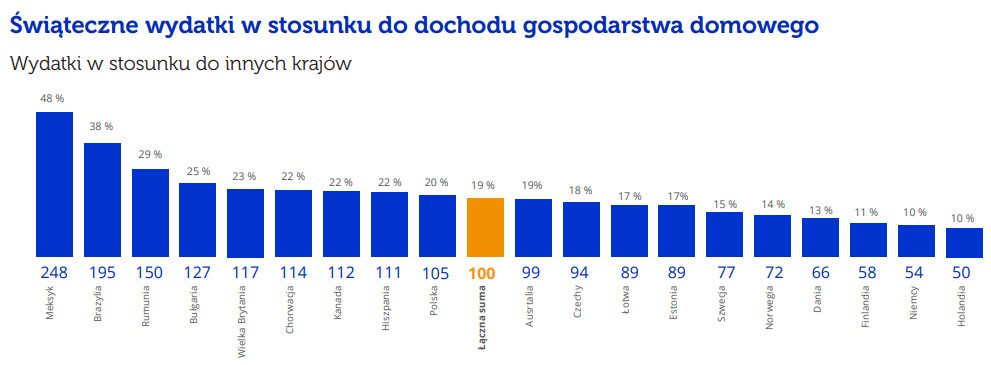 wykres świątecznych wydatków