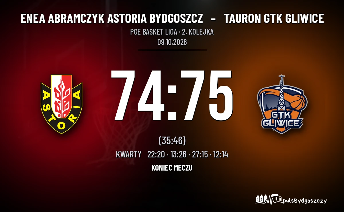 [KOSZYKÓWKA] PGE Basket Liga – Astoria Bydgoszcz przegrała z GTK Gliwice 74:75 po stracie w ostatniej akcji