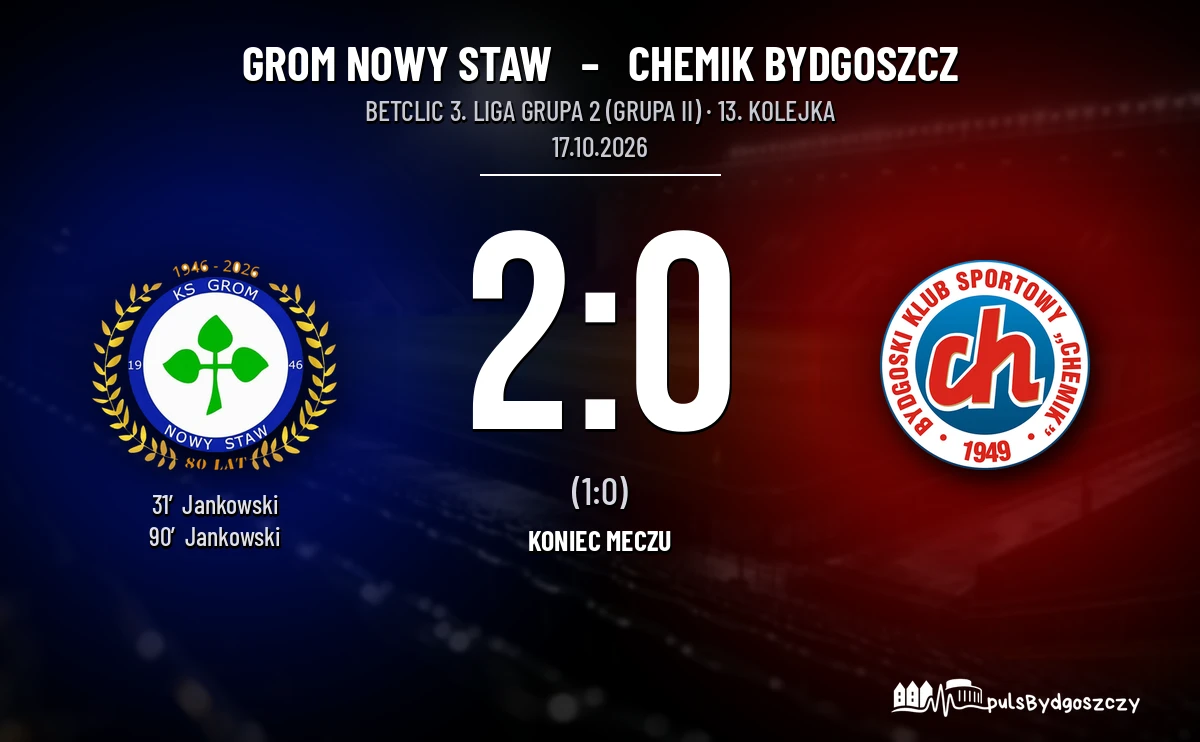 [PIŁKA NOŻNA] Betclic 3. Liga Grupa 2 (Grupa II): Grom Nowy Staw – Chemik Bydgoszcz 2:0 po dwóch golach Jankowskiego